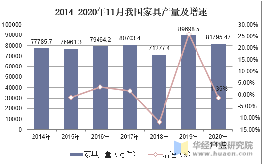 2014-2020年11月我国家具产量及增速