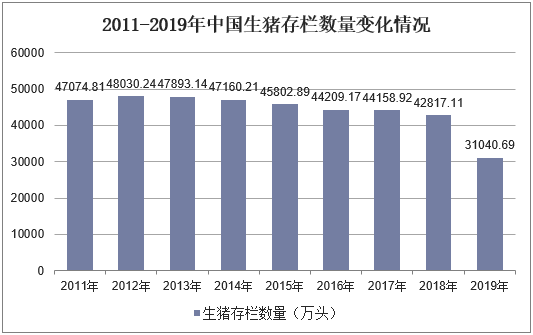 2011-2019年中国生猪存栏数量变化情况