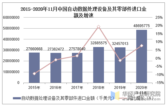 2015-2020年11月中国自动数据处理设备及其零部件进口金额及增速