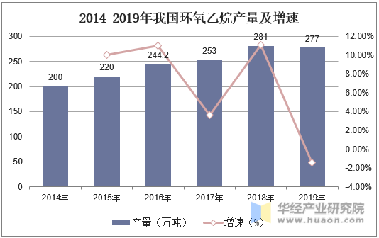 2014-2019年我国环氧乙烷产量及增速