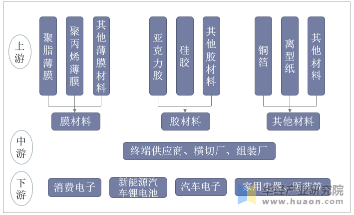 功能性涂层复合材料行业产业链