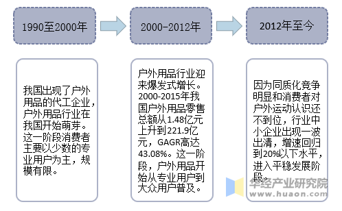 我国户外用品行业发展历程