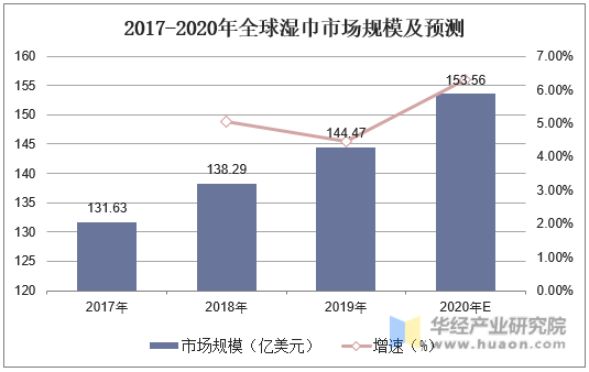 2017-2020年全球湿巾市场规模及预测