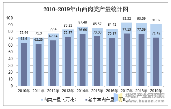 2010-2019年山西肉类产量统计图