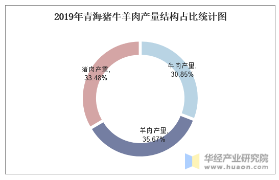 2019年青海猪牛羊肉产量结构占比统计图