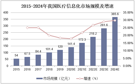 2015-2024年我国医疗信息化市场规模及增速