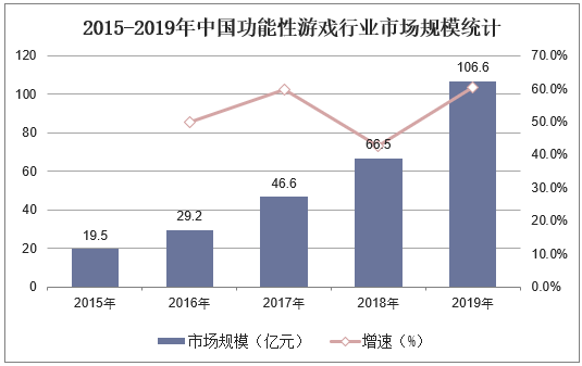 2015-2019年中国功能性游戏行业市场规模统计