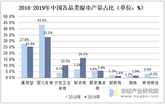 2018-2019年中国各品类湿巾产量占比（单位：%）