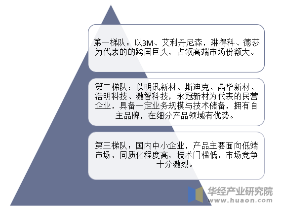 功能性涂层复合材料行业竞争格局