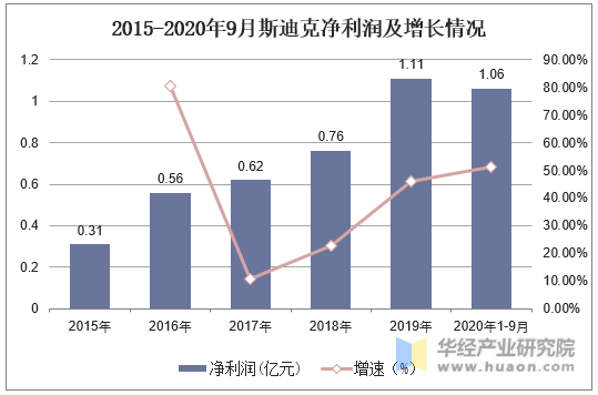 2015-2020年9月斯迪克净利润及增长情况