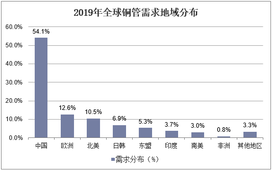 2019年全球铜管需求地域分布