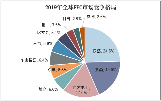 2019年全球FPC市场竞争格局