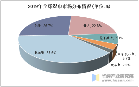 2019年全球湿巾市场分布情况(单位:%)