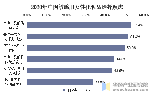 2020年中国敏感肌女性化妆品选择顾虑