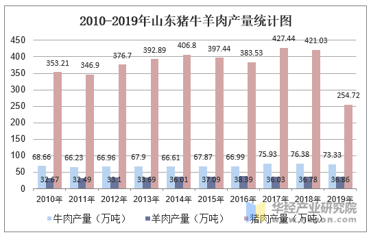 2010-2019年山东猪牛羊肉产量统计图