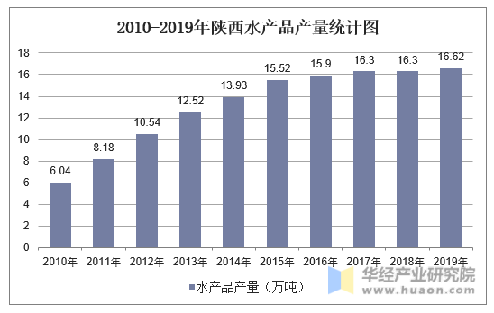 2010-2019年陕西水产品产量统计图