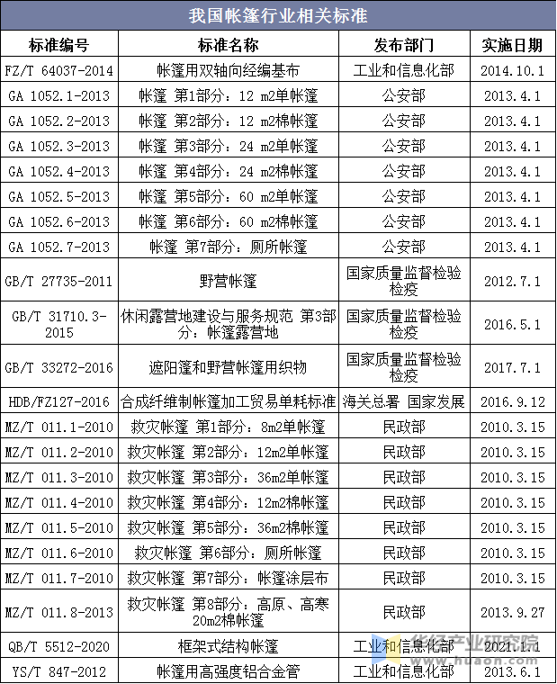 我国帐篷行业相关标准