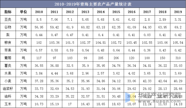 2010-2019年青海主要农产品产量统计表