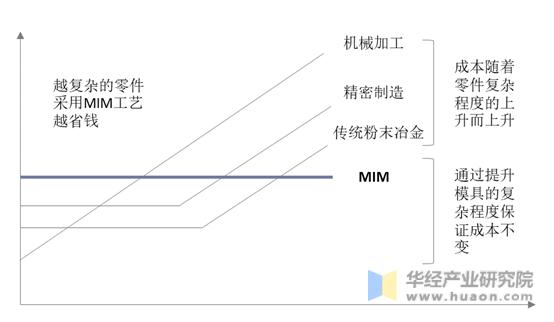 MIM与其他生产技术成本比较