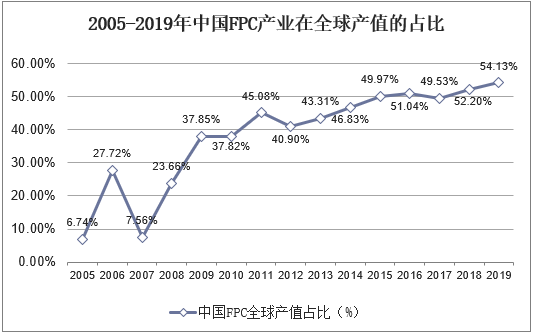 2005-2019年中国FPC产业占全球产值的占比