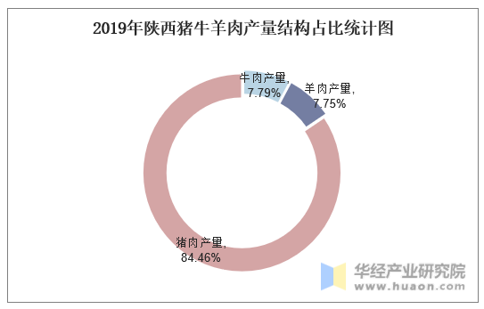 2019年陕西猪牛羊肉产量结构占比统计图