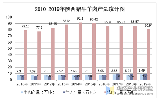 2010-2019年陕西猪牛羊肉产量统计图