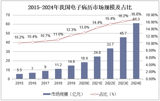 2015-2024年我国电子病历市场规模及占比