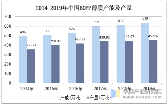 2014-2019年中国BOPP薄膜产能及产量