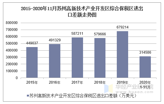 2020年1-11月蘇州高新技術產業開發區綜合保稅區進出口金額及進出口