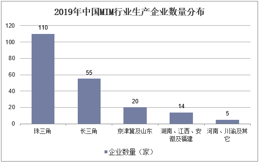 2019年中国MIM行业生产企业数量分布