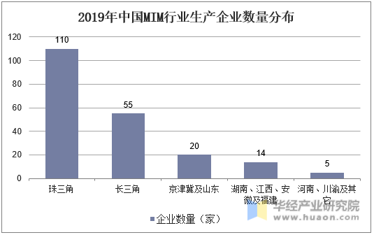 2019年中国MIM行业生产企业数量分布