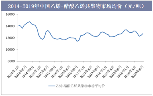 2014-2019年中国乙烯-醋酸乙烯共聚物市场均价（元/吨）