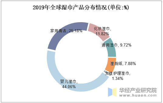 2019年全球湿巾产品分布情况(单位:%)