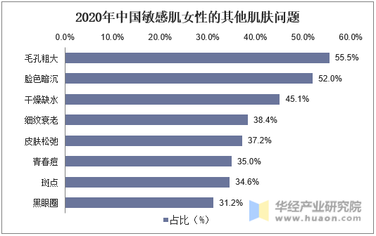 2020年中国敏感肌女性的其他肌肤问题