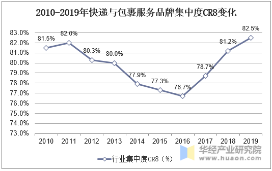 2010-2019年快递与包裹服务品牌集中度CR8变化