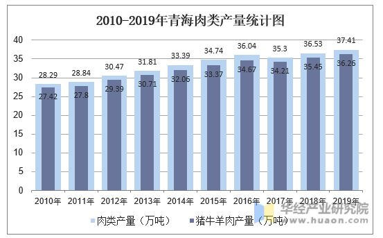 2010-2019年青海肉类产量统计图
