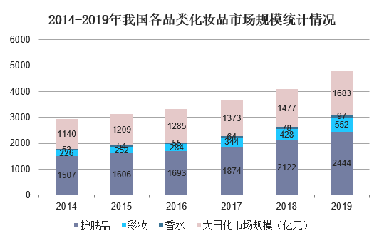 2014-2019年我国各品类化妆品市场规模统计情况
