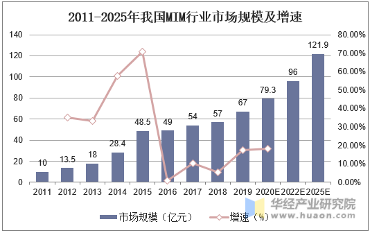 2011-2025年我国MIM行业市场规模及增速