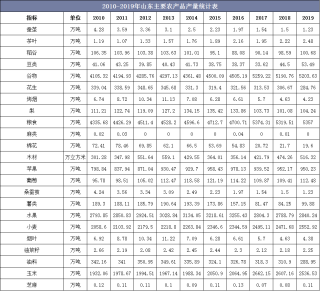 2010-2019年山东主要农产品、水产品和畜产品产量统计及组成结构分析