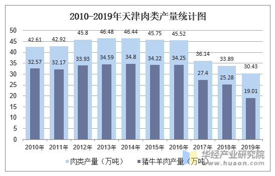2010-2019年天津肉类产量统计图