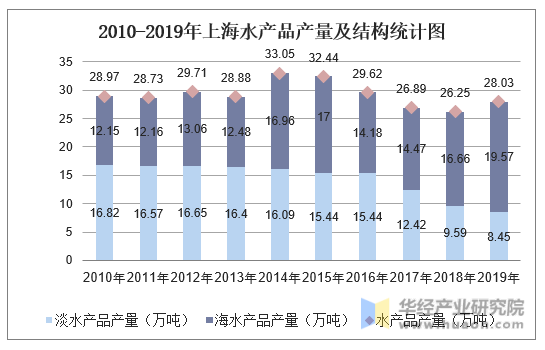2010-2019年上海水产品产量及结构统计图