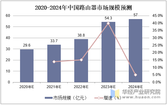 2020-2024年中国路由器市场规模预测