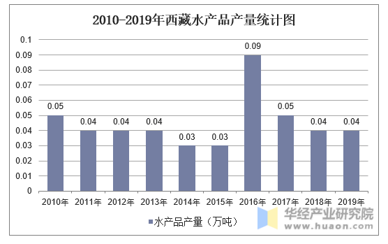 2010-2019年西藏水产品产量统计图