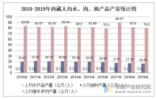 2010-2019年西藏人均水、肉、油产品产量统计图