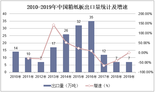 2010-2019年中国箱纸板出口量统计及增速