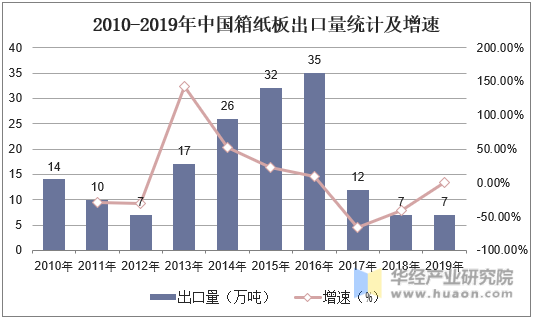 2010-2019年中国箱纸板出口量统计及增速