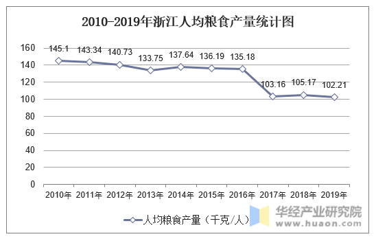 2010-2019年浙江人均粮食产量统计图