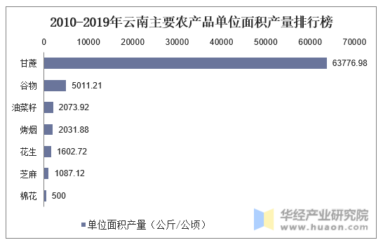 2010-2019年云南主要农产品单位面积产量排行榜