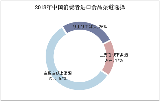 2018年中国消费者进口食品渠道选择