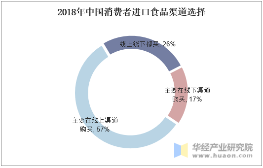 2018年中国消费者进口食品渠道选择